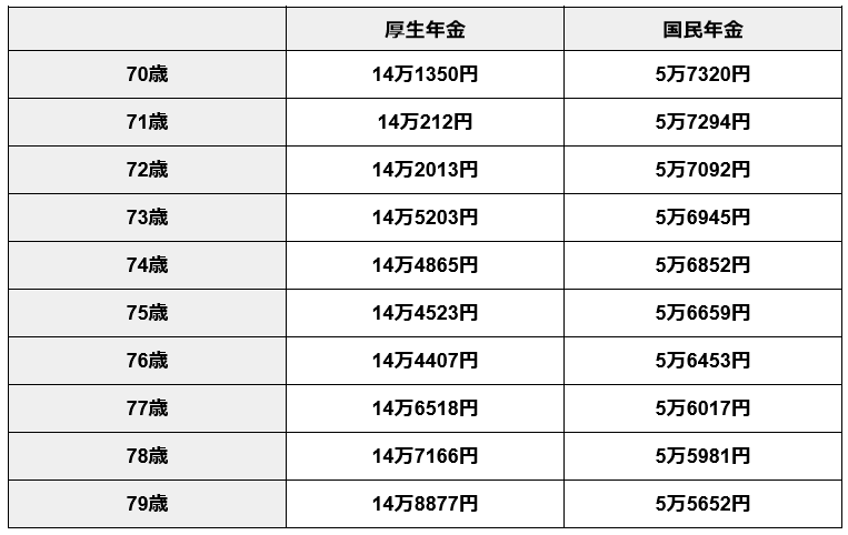 出所：厚生労働省「令和4年度 厚生年金保険・国民年金事業の概況」をもとにLIMO編集部作成