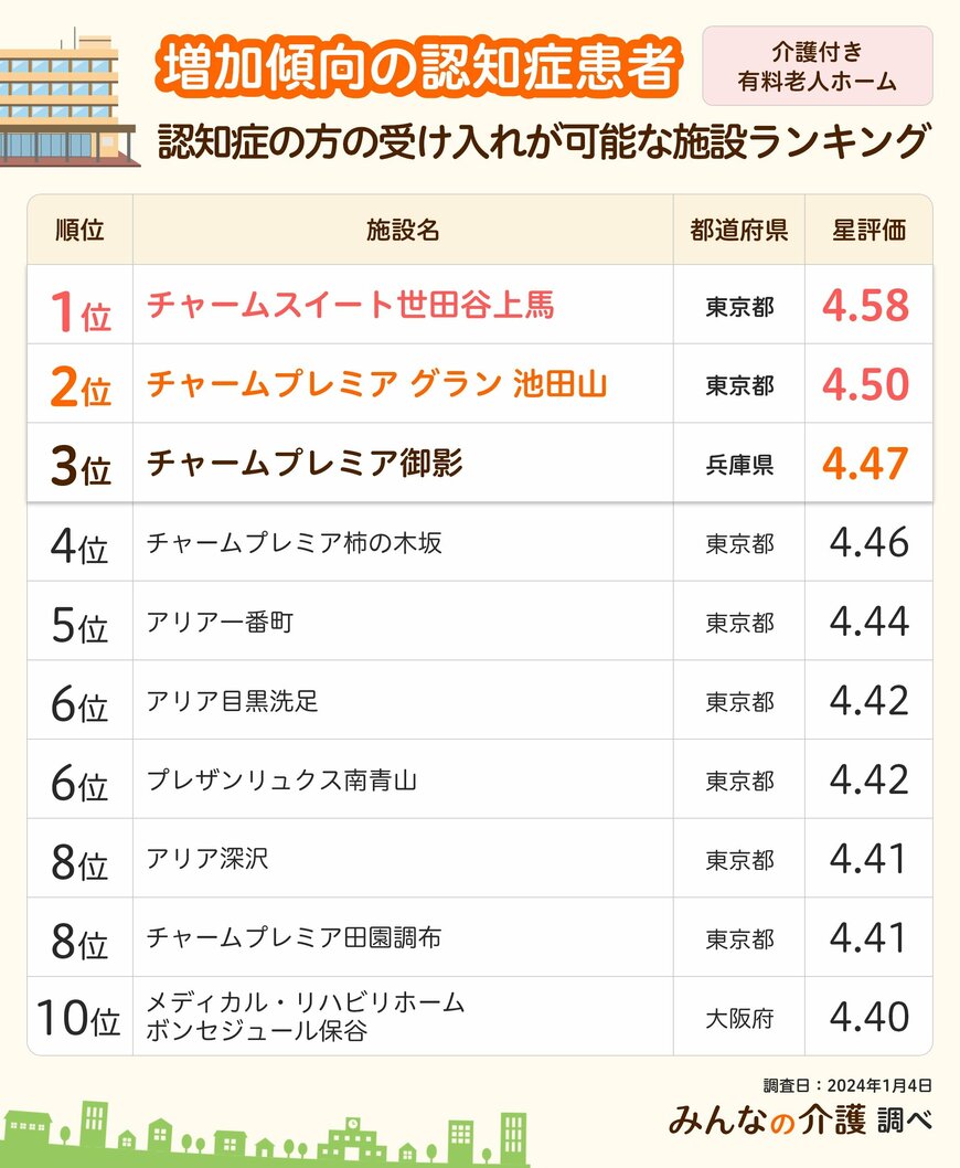 出所：株式会社クーリエ「【みんなの介護】増加傾向の認知症患者　認知症の方の受け入れが可能な施設ランキング」
