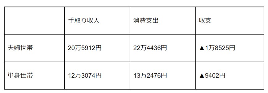 出所：総務省「家計調査年報（家計収支編）2021年（令和3年）」より筆者作成