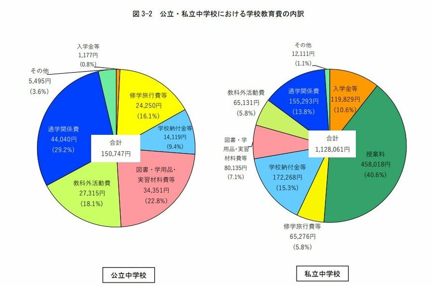 出所：文部科学省「令和5年度子供の学習費調査の結果を公表します」