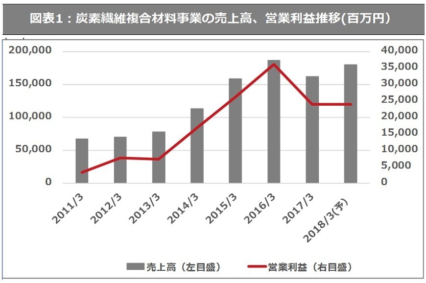 出所：東レ決算資料より筆者作成（注：2018年3月期は会社予想ベース）