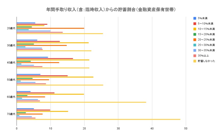 出所：金融広報中央委員「家計の金融行動に関する世論調査［二人以上世帯調査］（令和４年）」をもとにLIMO編集部作成