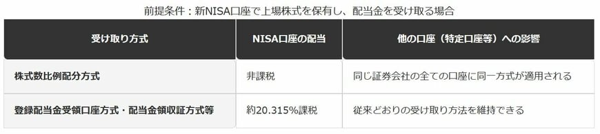 配当金の受け取り方式とNISAの課税・非課税