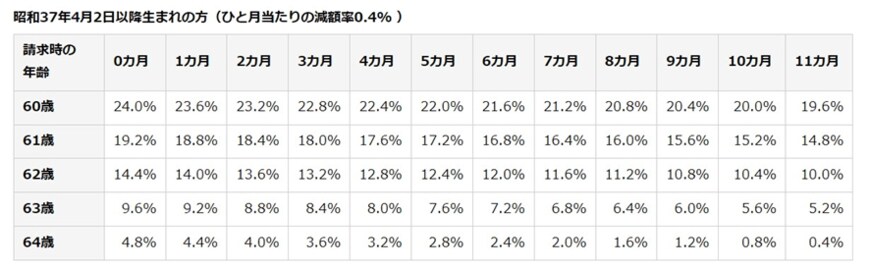 出所：日本年金機構「年金の繰上げ受給」