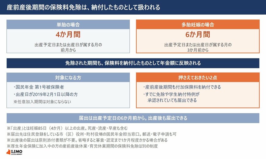 単胎なら4か月間、多胎妊娠なら6か月間。免除された期間も納付したものとして年金額に反映される