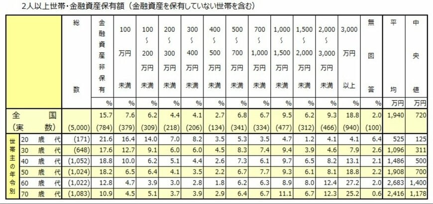 出所：J-FLEC（金融経済教育推進機構）「家計の金融行動に関する世論調査（2025年）」  をもとにLIMO編集部作成
