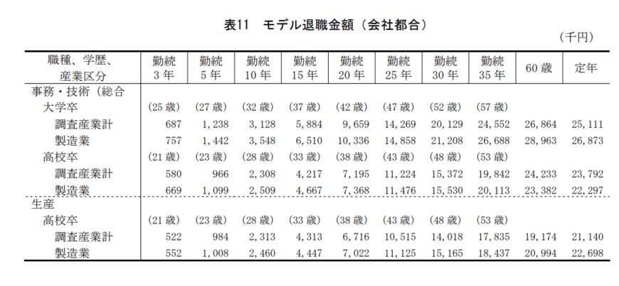 出所：中央労働委員会「令和元年退職金、年金及び定年制事情調査」