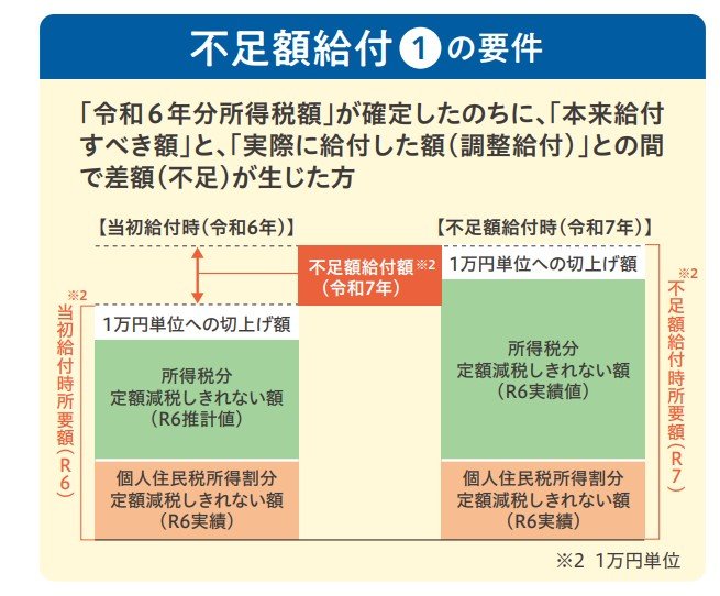 出所：横浜市「定額減税補足給付金（不足額給付）のご案内」