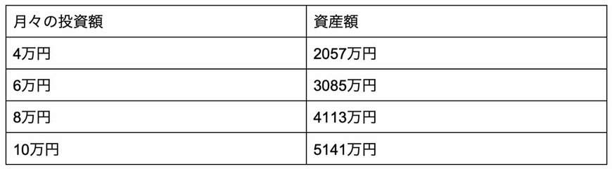 出所：金融庁「つみたてシミュレーター」を参考に筆者作成