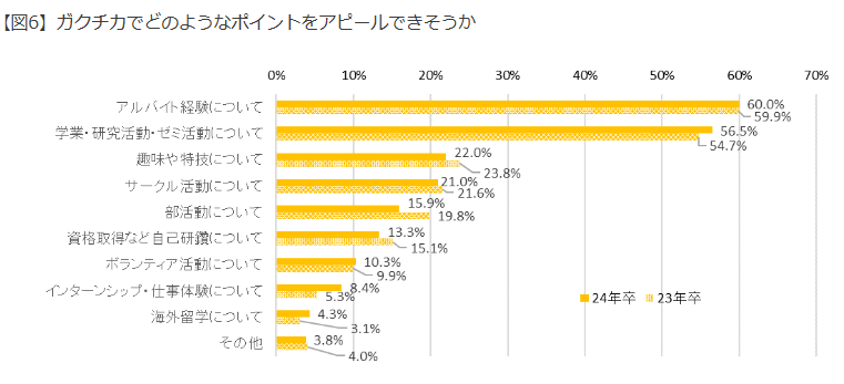 出所：マイナビ「マイナビ 2024年卒大学生 活動実態調査（3月1日）」を発表（PR TIMES）2023年3月1日
