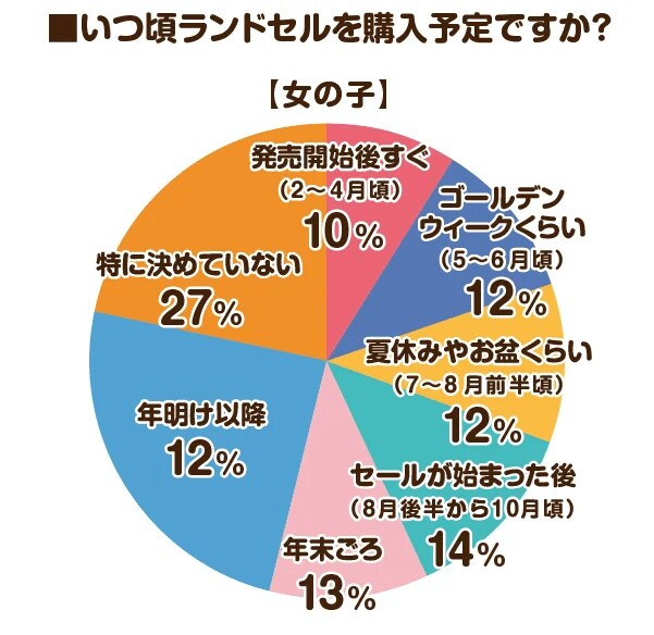 出所：株式会社MayLight「【2024年度のラン活アンケート調査】2024年4月入学予定のご家庭に聞いた最新のトレンド人気ランドセルは？」