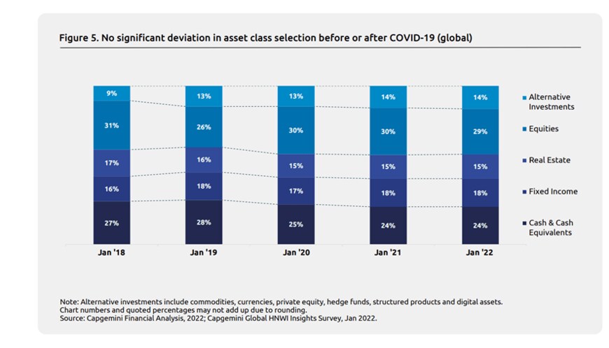 出所：Capgemini「THE WORLD WEALTH REPORT 2022」