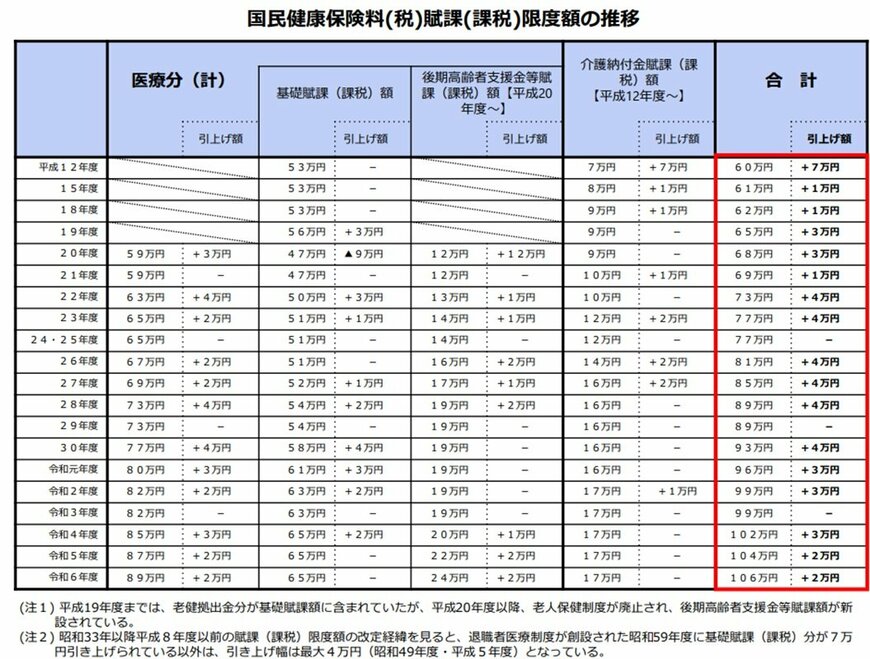 出所：厚生労働省「国民健康保険の保険料（税）の賦課（課税）限度額について」