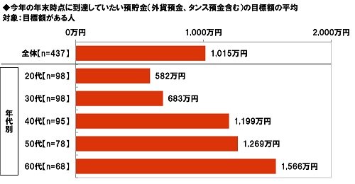 今年の年末までに到達したい預貯金額について（出典：大和ネクスト銀行調べ）