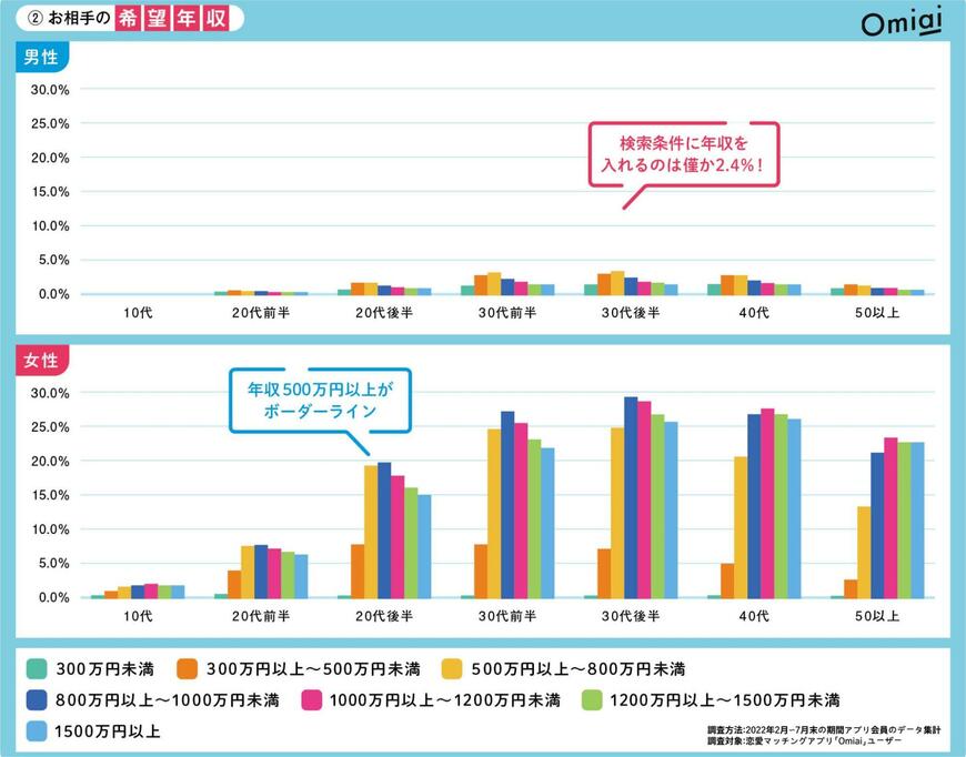 出所：株式会社ネットマーケティング「恋愛トレンド2022（後編）」（2022年12月27日公表）