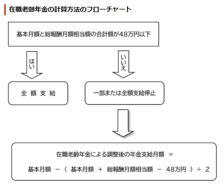 出所：日本年金機構「在職老齢年金の計算方法」