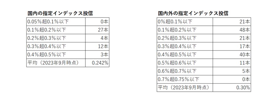 出所：金融庁「つみたてNISA対象商品の分類（2023年9月1日時点）」をもとに筆者作成