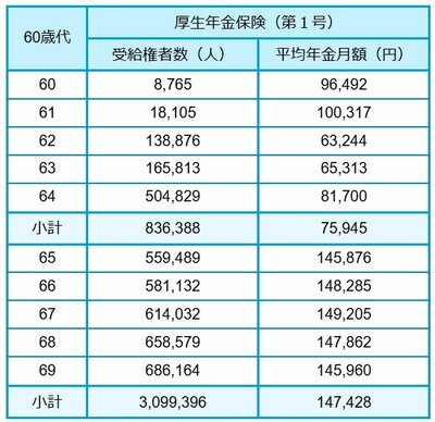 出所:厚生労働省年金局「令和5年度 厚生年金保険・国民年金事業の概況」をもとにLIMO編集部作成