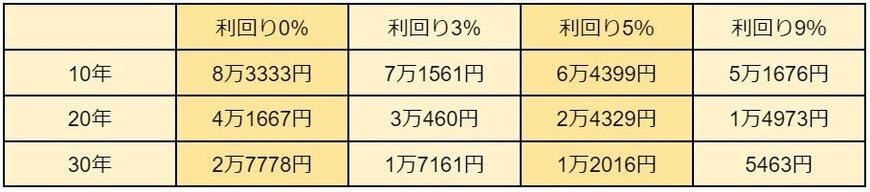出所：金融庁「つみたてシミュレーター」をもとにLIMO編集部作成