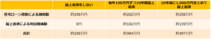金利0.7％の繰上返済シミュレーション（筆者作成）