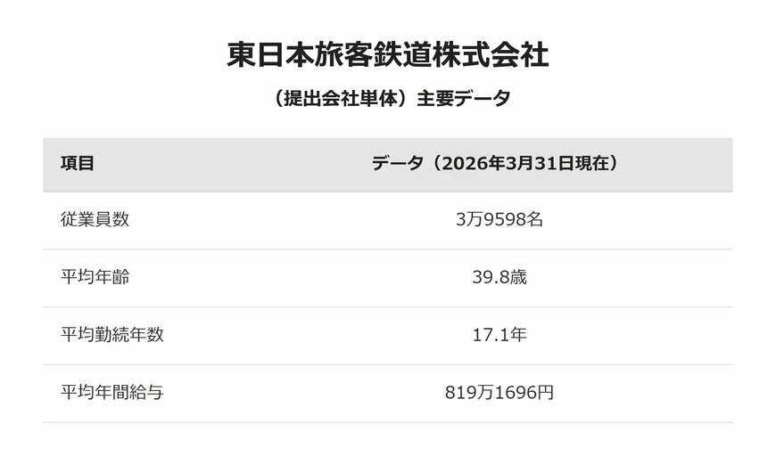 東日本旅客鉄道株式会社（提出会社単体）主要データ