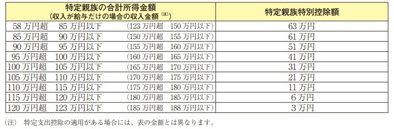 出所：国税庁「令和7年分　年末調整のしかた」