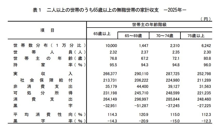 出所：総務省「家計調査（家計収支編）2025年」