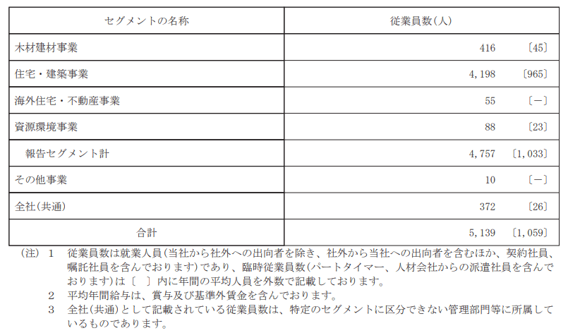 出所：住友林業株式会社「有価証券報告書」