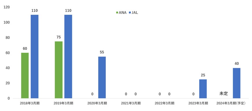 出所：日本航空株式会社「配当情報」ANAホールディングス「配当・株主優待情報」をもとに筆者作成