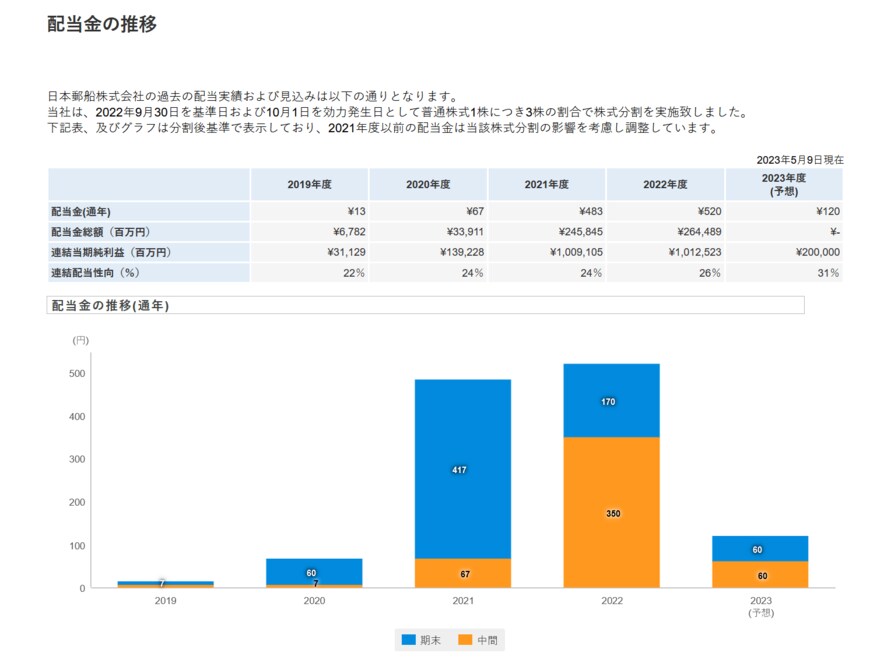 出所：日本郵船株式会社「配当・株主優待」