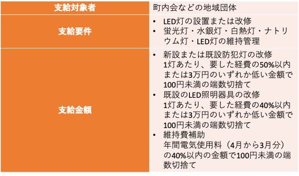 出所：富良野市「防犯灯の設置・維持に対する助成」をもとに筆者作成