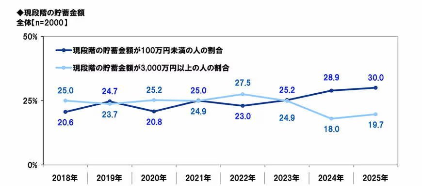 出所：PGF生命「2025年の還暦人（かんれきびと）に関する調査」※PGF生命調べ