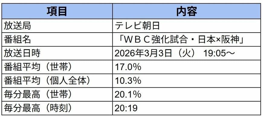 出所：「ビデオリサーチ調べ」（関東地区・日報）※視聴率は「個人視聴率（個人全体）」並びに「世帯視聴率」を元にLIMO編集部作成