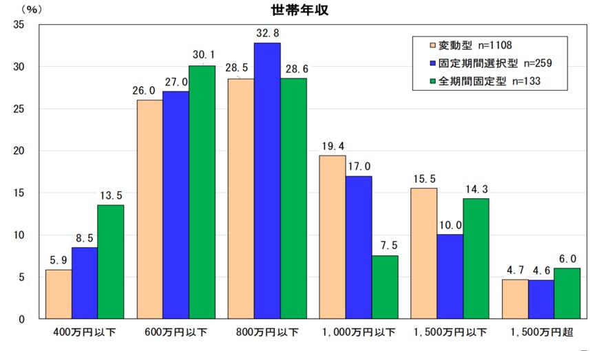 出典：住宅金融支援機構「住宅ローン利用者の実態調査（2022年4月調査）」（2022年6月28日公表）