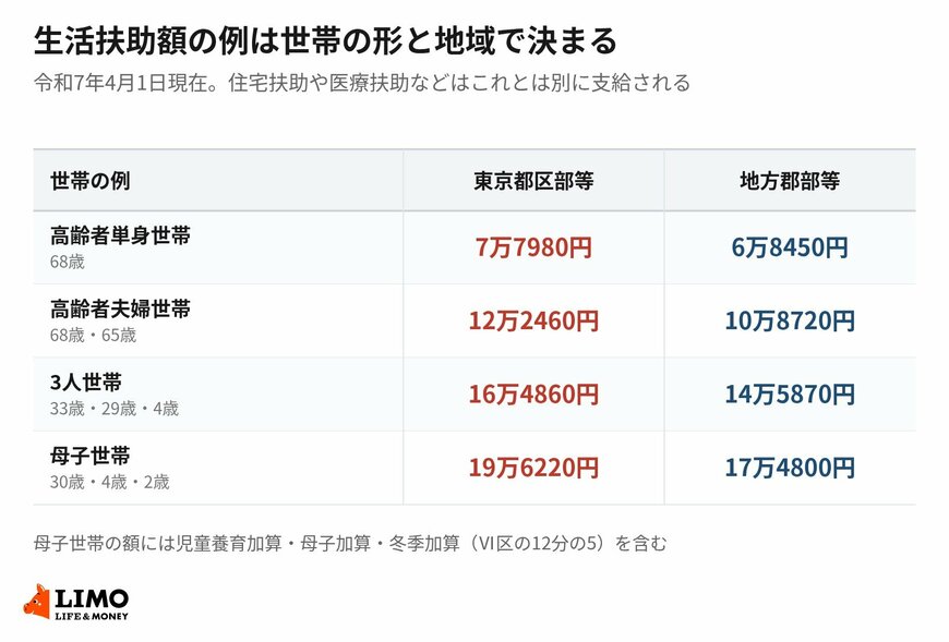生活扶助額の例。住宅扶助や医療扶助などはこれとは別に支給される