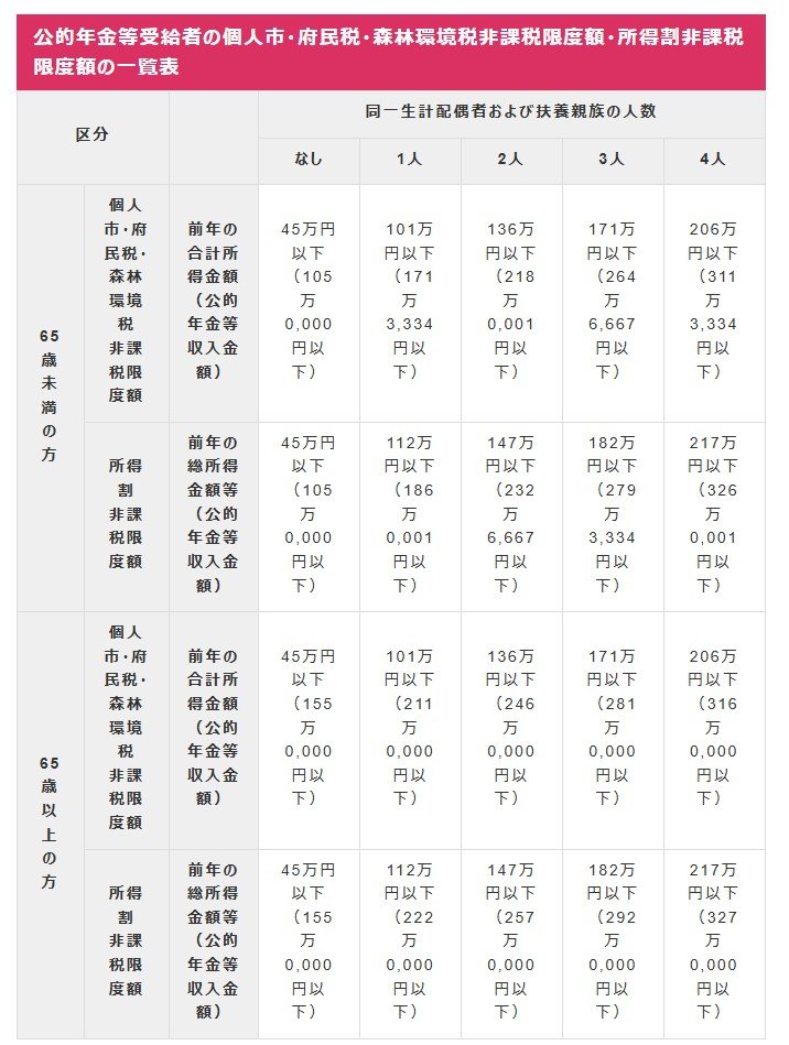出所:大阪市「個人市・府民税が課税されない方」