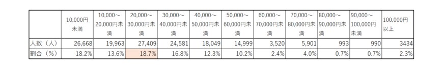 出典：独立行政法人 日本学生支援機構「令和元年度奨学事業に関する実態調査報告」を元に筆者作成