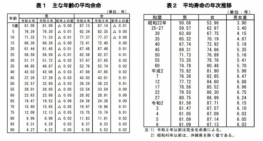 出所：厚生労働省「令和6年簡易生命表の概況」