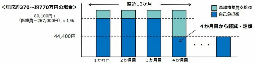 出所:厚生労働省「第4回高額療養費制度の在り方に関する専門委員会資料」
