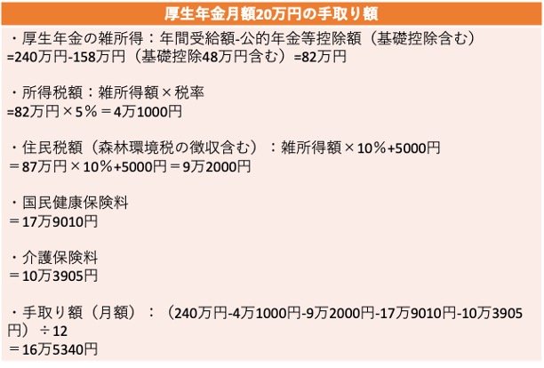 出典：国税庁「No.1600 公的年金等の課税関係」、国税庁「No.1500 雑所得」、国税庁「No.2260 所得税の税率」、札幌市「令和6年度国民健康保険料の目安 65歳以上の公的年金収入の場合」、札幌市「65歳以上の方（第1号被保険者）の介護保険料」、札幌市「税額の算出方法」をもとに筆者作成