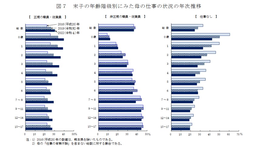 出所：厚生労働省 2022（令和4）年「国民生活基礎調査の概況」