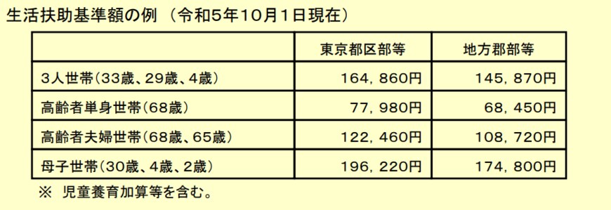 出所：厚生労働省「生活保護制度に関するQ&A」