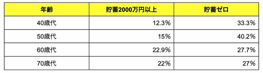 出所:金融経済教育推進機構「家計の金融行動に関する世論調査 2024年」をもとにLIMO編集部作成