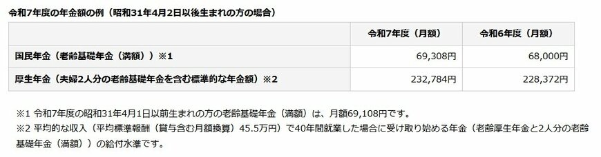出所：日本年金機構「令和7年4月分からの年金額等について」