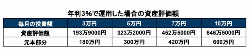 出所：金融庁「資産運用シミュレーション」を基に筆者作成