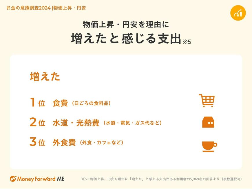 出所:PRTIMES『新NISAスタートからもうすぐ1年!投資や日々のお金の使い道は?2024年を振り返るアンケート調査「お金の意識調査2024」を『マネーフォワード ME』利用者へ実施』