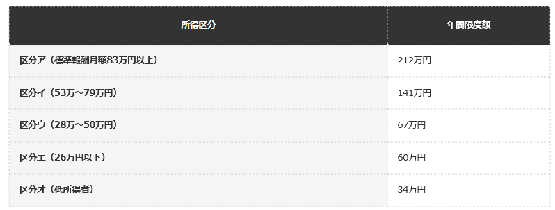 前提：全国健康保険協会（協会けんぽ）公式ホームページの公表情報に基づく編集部整理
