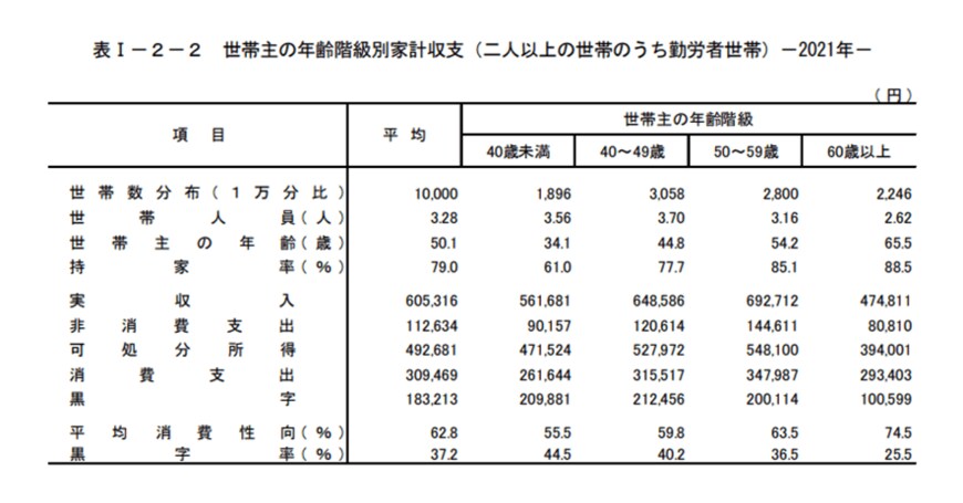 出典：総務省統計局「家計調査報告 家計収支編　2021年(令和3年)平均結果の概要」