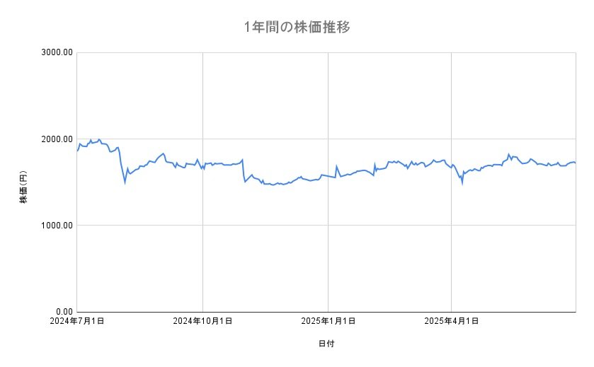 京セラの株価推移(1年間)