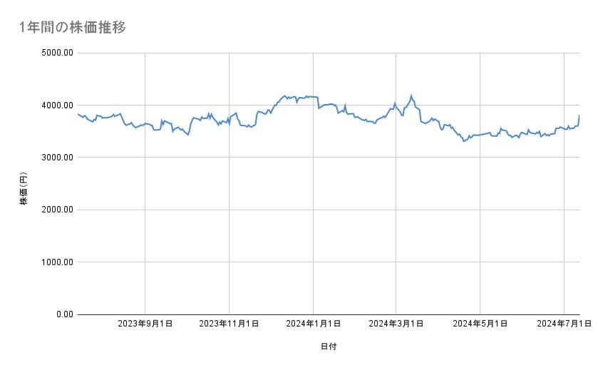 神戸物産の株価推移（1年間）